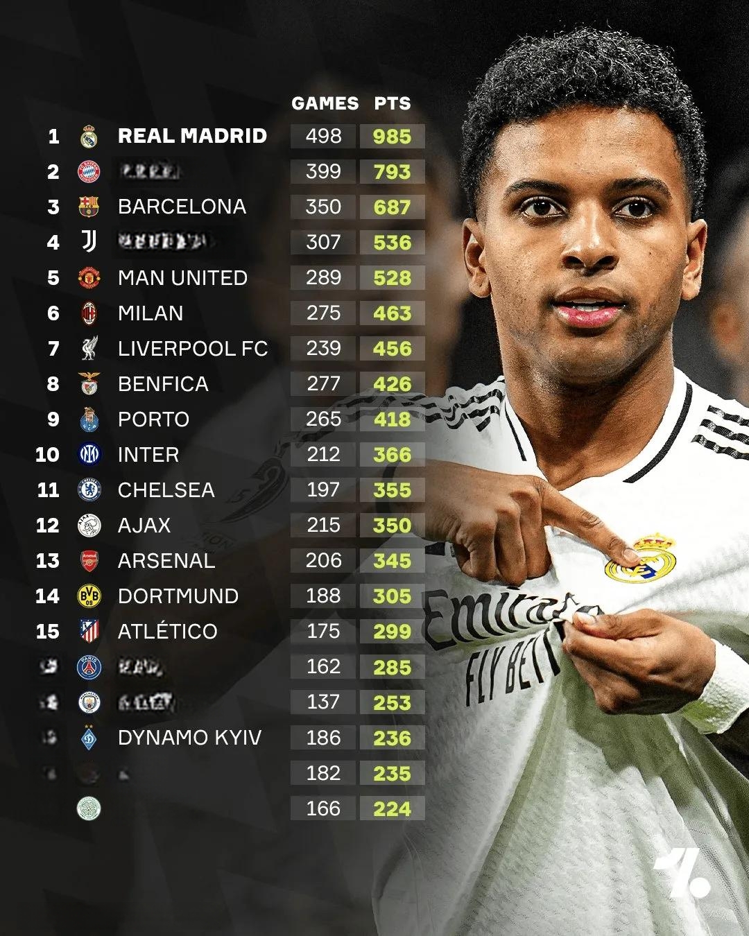 包含皇马险胜对手,稳坐积分榜首位的词条 包含皇马险胜对手,稳坐积分榜首位的词条