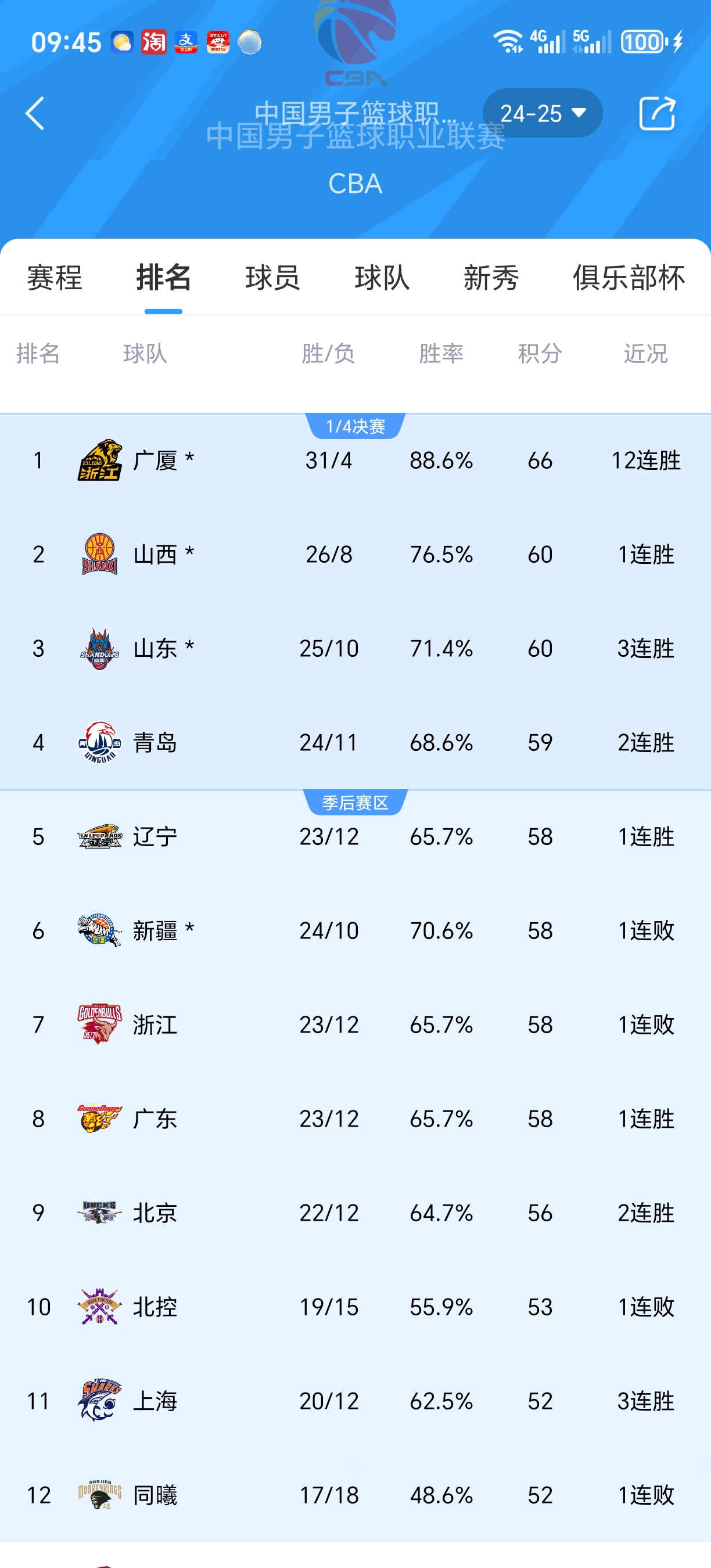 顶级篮球联赛最新升降级情况 顶级篮球联赛最新升降级情况